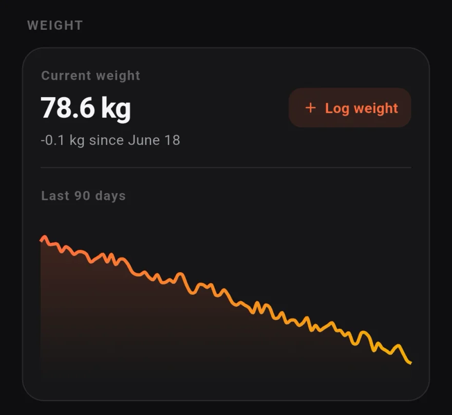 Temper Pro weight curve tracked against fasting